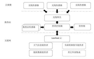 人工智能與物聯(lián)網(wǎng)技術(shù)賦能供熱精細(xì)化管控新格局